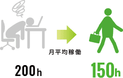 月平均稼働が200時間から150時間に。