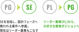 「SEを目指し、設計フェーズへ携われる案件へ参画。現在はリーダー業務もこなす。」、「リーダー業務(PL)から大好きな開発ポジションへ」