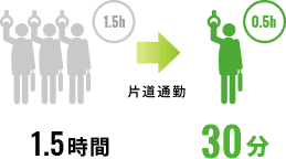 通勤時間が片道1.5時間から30分に。